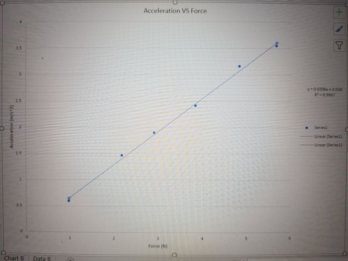 Acceleration VS Force
y=0.6306x+0026
0 9967
25
Series1
****** Linear (Series
tinear(Seriest)
0.5
Force (N)
Chart B
Data B
Acceleration (m/s2)
