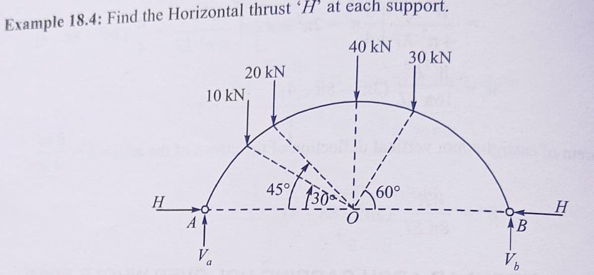 Example 18.4: Find the Horizontal thrust 'H' at each support.
40 kN
30 kN
20 kN
10 kN,
H
A
Va
45°
60°
AB
Vb
H