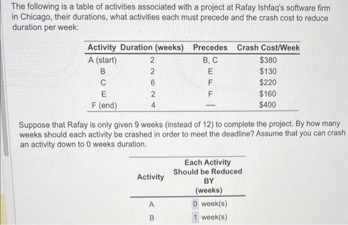 The following is a table of activities associated with a project at Rafay Ishfaq's software firm
in Chicago, their durations, what activities each must precede and the crash cost to reduce
duration per week:
Activity Duration (weeks) Precedes Crash Cost/Week
A (start)
B
C
E
F (end)
2262
2
4
Activity
B, C
E
F
F
A
B
-
Suppose that Rafay is only given 9 weeks (instead of 12) to complete the project. By how many
weeks should each activity be crashed in order to meet the deadline? Assume that you can crash
an activity down to 0 weeks duration.
$380
$130
$220
$160
$400
Each Activity
Should be Reduced
BY
(weeks)
0 week(s)
1 week(s)