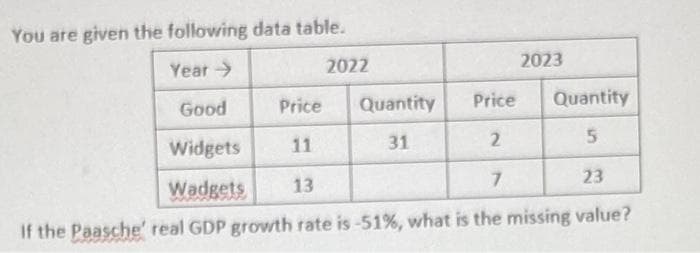 You are given the following data table.
Year →→
Good
Price Quantity
Widgets
11
31
Wadgets 13
7
23
If the Paasche' real GDP growth rate is -51%, what is the missing value?
2022
Price
2
2023
Quantity
5