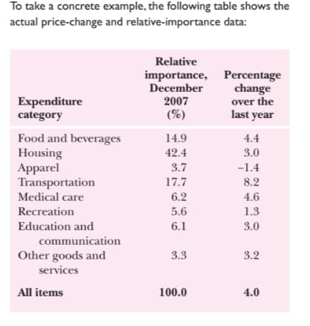 To take a concrete example, the following table shows the
actual price-change and relative-importance data:
Relative
importance, Percentage
December
change
over the
2007
Expenditure
category
(%)
last year
Food and beverages
Housing
Apparel
Transportation
14.9
4.4
42.4
3.0
3.7
-1.4
17.7
8.2
Medical care
6.2
4.6
Recreation
5.6
1.3
Education and
6.1
3.0
communication
Other goods and
3.3
3.2
services
All items
100.0
4.0
