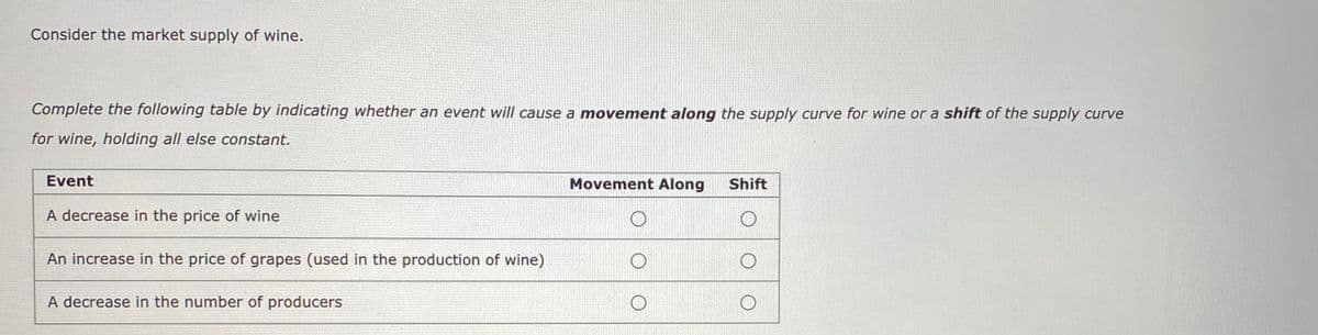 Consider the market supply of wine.
Complete the following table by indicating whether an event will cause a movement along the supply curve for wine or a shift of the supply curve
for wine, holding all else constant.
Event
Movement Along
Shift
A decrease in the price of wine
An increase in the price of grapes (used in the production of wine)
A decrease in the number of producers
