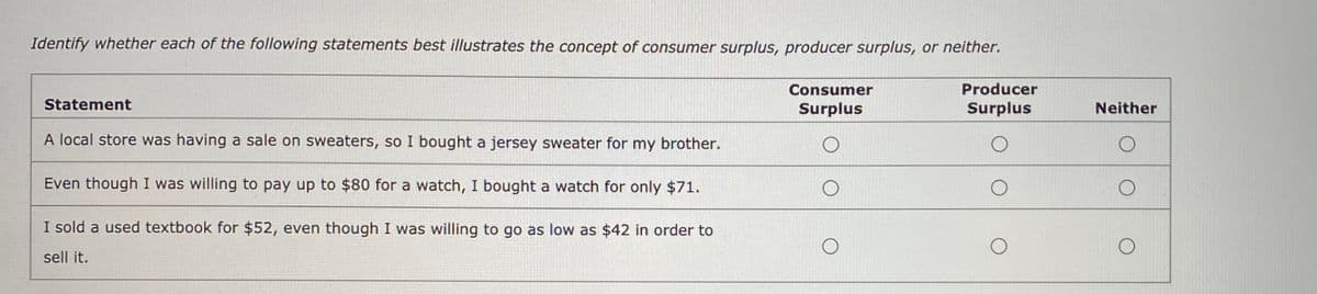 Identify whether each of the following statements best illustrates the concept of consumer surplus, producer surplus, or neither.
Consumer
Producer
Statement
Surplus
Surplus
Neither
A local store was having a sale on sweaters, so I bought a jersey sweater for my brother.
Even though I was willing to pay up to $80 for a watch, I bought a watch for only $71.
I sold a used textbook for $52, even though I was willing to go as low as $42 in order to
sell it.
