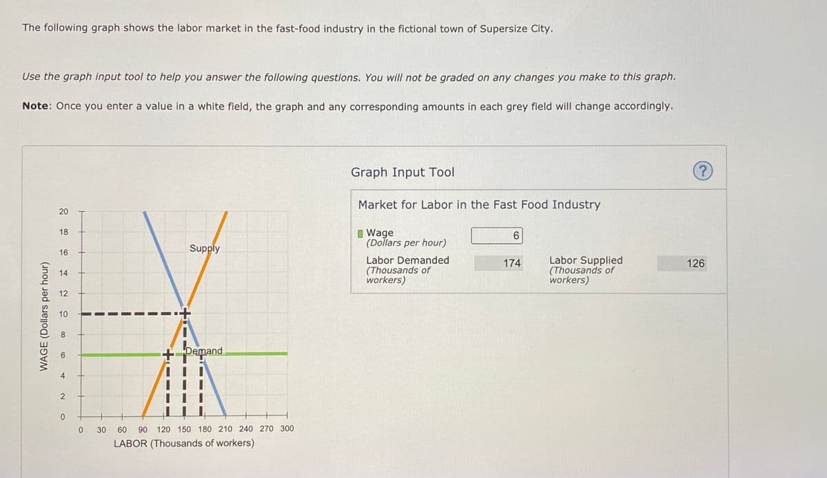 The following graph shows the labor market in the fast-food industry in the fictional town of Supersize City.
Use the graph input tool to help you answer the following questions. You will not be graded on any changes you make to this graph.
Note: Once you enter a value in a white field, the graph and any corresponding amounts in each grey field will change accordingly.
Graph Input Tool
Market for Labor in the Fast Food Industry
20
I Wage
(Dollars per hour)
18
Supply
16
Labor Demanded
(Thousands of
workers)
Labor Supplied
(Thousands of
workers)
174
126
14
12
10
8
Demand
4
2
30
60
90 120 150 180 210 240 270 300
LABOR (Thousands of workers)
WAGE (Dollars per hour)
