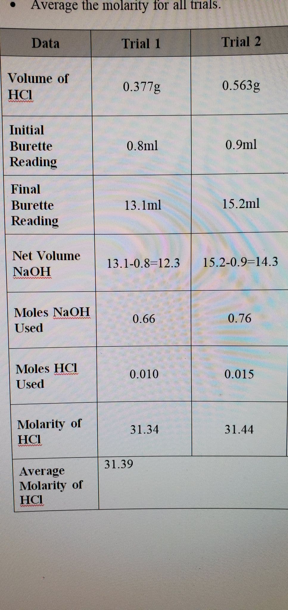 Average the molarity for all trials.
Data
Volume of
HCI
MA
Initial
Burette
Reading
Final
Burette
Reading
Net Volume
NaOH
Moles NaOH
Used
Moles HCI
Used
www.
Molarity of
HCI
www
Average
Molarity of
HCI
www.
Trial 1
0.377g
0.8ml
13.1ml
13.1-0.8-12.3
0.66
0.010
31.34
31.39
Trial 2
0.563g
0.9ml
15.2ml
15.2-0.9 14.3
0.76
0.015
31.44