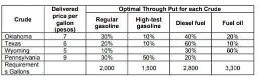 Delivered
Optimal Through Put for each Crude
price per
gallon
(pesos)
Crude
Regular
gasoline
High-test
gasoline
Diesel fuel
Fuel oil
30%
20%
10%
30%
20%
10%
Oklahoma
7
10%
40%
Texas
Wyoming
Pennsylvania
Requirement
s Gallons
10%
60%
30%
20%
60%
50%
2,000
1,500
2,800
3,300
o59
