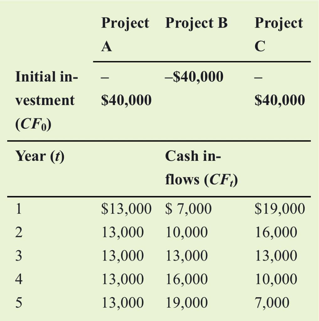 Initial in-
vestment
(CFO)
Year (t)
1
2
3
4
5
Project Project B
A
$40,000
-$40,000
Cash in-
flows (CF)
$13,000 $7,000
13,000 10,000
13,000
13,000
13,000
16,000
13,000
19,000
Project
C
-
$40,000
$19,000
16,000
13,000
10,000
7,000