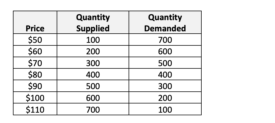 Quantity
Quantity
Supplied
Price
Demanded
$50
$60
$70
$80
$90
$100
$110
100
700
200
600
300
500
400
400
500
300
600
200
700
100
