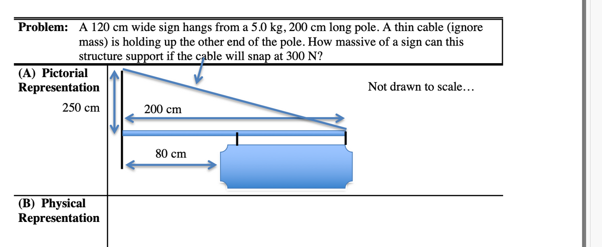 Problem: A 120 cm wide sign hangs from a 5.0 kg, 200 cm long pole. A thin cable (ignore
mass) is holding up the other end of the pole. How massive of a sign can this
structure support if the cable will snap at 300 N?
(A) Pictorial
Representation
Not drawn to scale...
250 cm
200 cm
80 cm
(B) Physical
Representation
