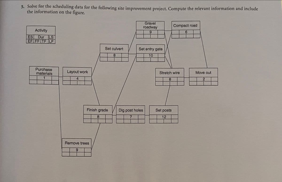 5. Solve for the scheduling data for the following site improvement project. Compute the relevant information and include
the information on the figure.
Activity
ES Dur LS
EF FF TF LF
Purchase
materials
1
Layout work
4
Remove trees
9
Set culvert
8
Finish grade
8
Gravel
roadway
9
Set entry gate
10
Dig post holes
7
Stretch wire
8
Compact road
Set posts
12
6
Move out
2