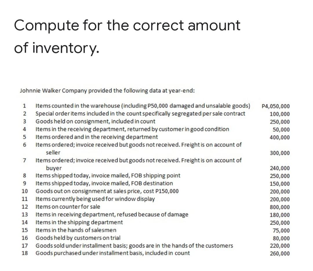 Compute for the correct amount
of inventory.
Johnnie Walker Company provided the following data at year-end:
Items counted in the warehouse (including P50,000 damaged and unsalable goods)
Special order items included in the count specifically segregated per sale contract
Goods held on consignment, included in count
Items in the receiving department, returned by customer in good condition
Items ordered and in the receiving department
Items ordered; invoice received but goods not received. Freight is on account of
seller
1
P4,050,000
2
100,000
3
250,000
50,000
400,000
300,000
Items ordered; invoice received but goods not received. Freight is on account of
buyer
Items shipped today, invoice mailed, FOB shipping point
Items shipped today, invoice mailed, FOB destination
Goods out on consignment at sales price, cost P150,000
Items currently being used for window display
7
240,000
8
250,000
150,000
10
200,000
11
200,000
12
Items on counterfor sale
800,000
Items in receiving department, refused because of damage
Items in the shipping department
13
180,000
14
250,000
15
Items in the hands of salesmen
75,000
Goods held by customers on trial
Goods sold under installment basis; goods are in the hands of the customers
Goods purchased under installment basis, included in count
16
80,000
220,000
17
18
260,000
