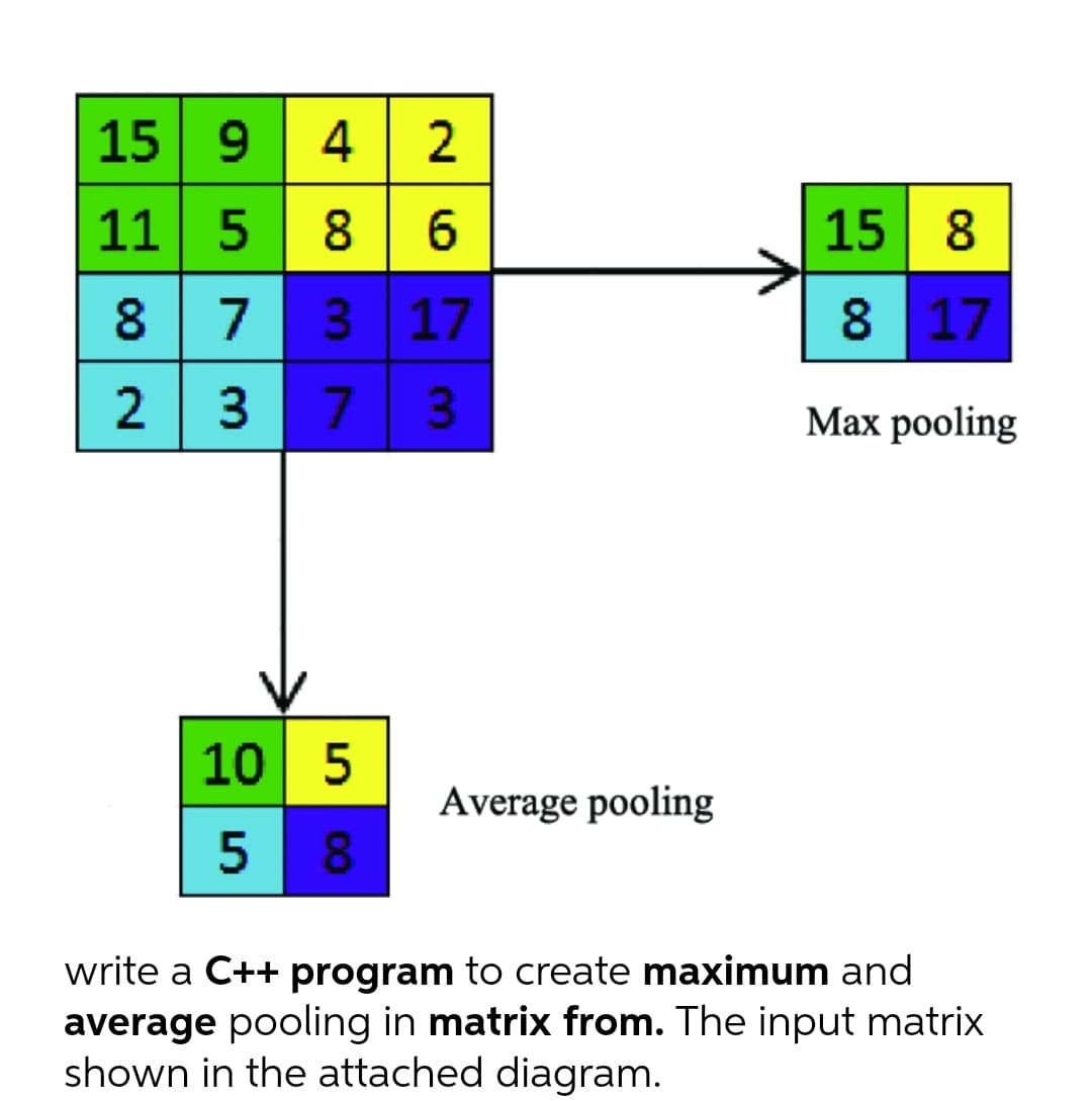 15 9 4 2
11 5
8
6
15 8
8 7
3 17
8 17
2 3 7 3
Маx рooling
10 5
Average pooling
5 8
write a C++ program to create maximum and
average pooling in matrix from. The input matrix
shown in the attached diagram.
