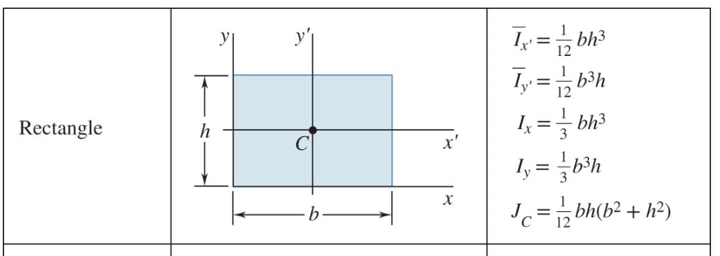 Rectangle
X
Tx = 1/2 bh³
Ty ==b³h
12
1x = = bh³
1₂ = -b³h
Jc = = 2 bh(b²+h²)
12