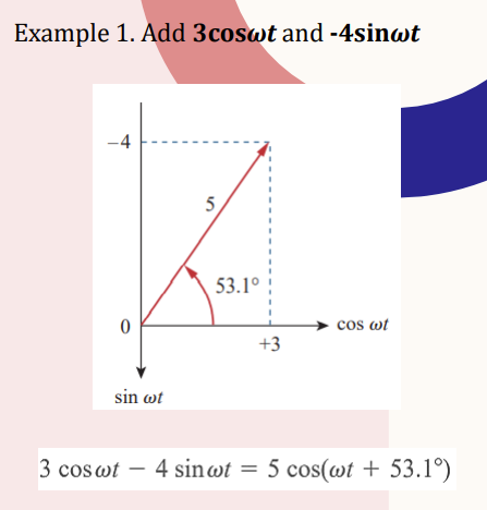 Example 1. Add 3coswt and -4sinwt
-4
0
sin wt
5
53.1°
+3
cos wt
3 coswt - 4 sinwt = 5 cos(wt + 53.1°)