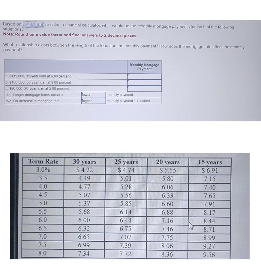 Based on Exhibit 9-9 or using a financial calculator, what would be the monthly mortgage payments for each of the following
situations?
Note: Round time value factor and final answers to 2 decimal places.
What relationship exists between the length of the loan and the monthly payment? How does the mortgage rate affect the monthly
payment?
a $119,000, 15-year loan at 6.00 percent.
b. $103,000, 30-year loan at 8.00 percent.
c. $96,000, 20-year loan at 5.00 percent.
d-1. Longer mortgage terms mean a
d-2. For increase in mortgage rate
Monthly Mortgage
Payment
[lower
higher
monthly payment.
monthly payment is required.
Term Rate
3.0%
30 years
$ 4.22
25 years
20 years
15 years
$ 4.74
$ 5.55
$ 6.91
3.5
4.49
5.01
5.80
7.15
4.0
4.77
5.28
6.06
7.40
4.5
5.07
5.56
6.33
7.65
5.0
5.37
5.85
6.60
7.91
5.5
5.68
6.14
6.88
8.17
6.0
6.00
6.44
7.16
8.44
6.5
6.32
6.75
7.46
8.71
7.0
6.65
7.07
7.75
8.99
7.5
6.99
7.39
8.06
9.27
8.0
7.34
7.72
8.36
9.56