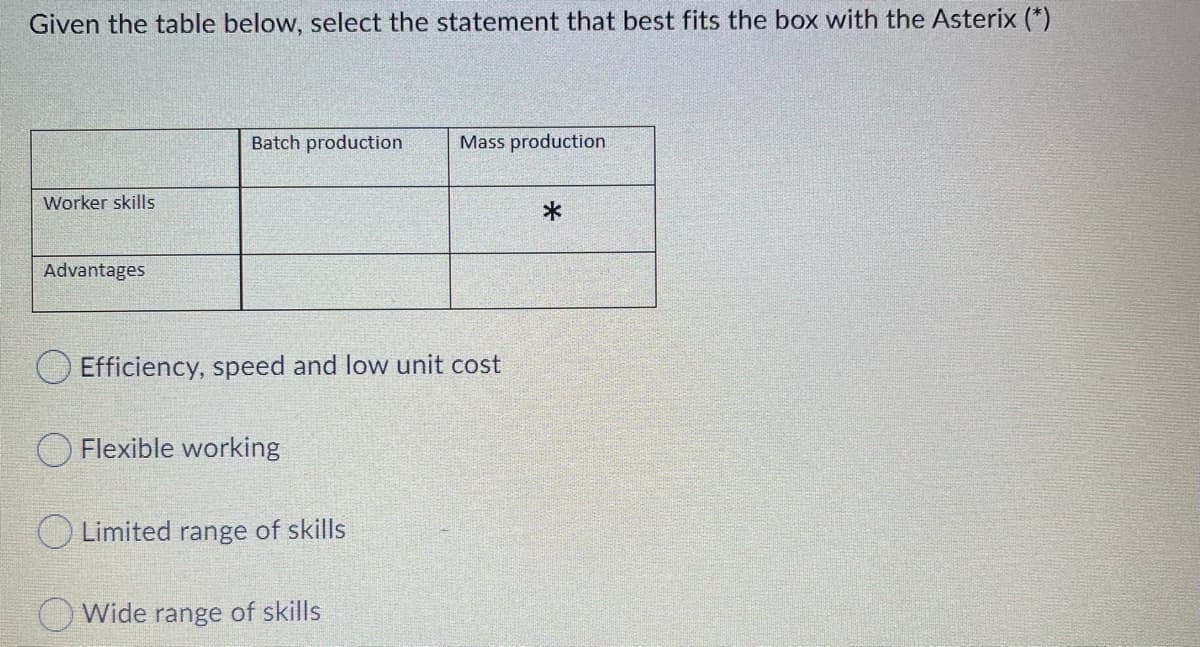 Given the table below, select the statement that best fits the box with the Asterix (*)
Batch production
Mass production
Worker skills
Advantages
Efficiency, speed and low unit cost
Flexible working
Limited range of skills
Wide range of skills
