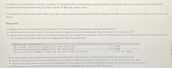 Company A purchased a certain number of Company B's outstanding voting shares at $28 per share as a long-term investment.
Company B had outstanding 42,000 shares of $14 par value stock.
Complete the following table relating to the measurement and reporting by Company A after acquisition of the shares of Company B
stock.
Required:
a. What level of ownership by Company A of Company B is required to apply the method?
b. What events should cause Company A to recognize revenue related to the investment in Company B?
c. After the acquisition date, how should Company A change the balance of the investment account with respect to the stock owned
in Company B (other than for the disposal of the investments)?
Additional information:
Net income reported by Company B in the first year
Dividends declared by Company B in the first year
Market price of Company B stock at the end of the first year
$ 72,000
$ 25,000
$ 25 per share
d. At acquisition, the investment account on the books of Company A should be debited for what amount?
e. What is the balance in the investment account on the balance sheet of Company A at the end of the first year?
f. What amount of revenue from the investment in Company B should Company A report at the end of the first year?
g. What amount of unrealized loss should Company A report at the end of the first year?
