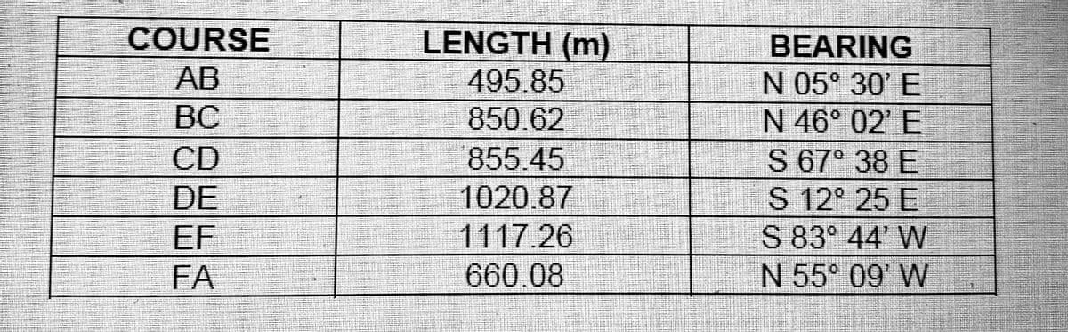 COURSE
LENGTH (m)
495.85
850.62
855.45
1020.87
BEARING
N 05° 30' E
N 46° 02' E
S 67° 38 E
S 12° 25 E
S 83° 44' W
N 55° 09 W
AB
BC
CD
DE
EF
1117.26
FA
660.08
