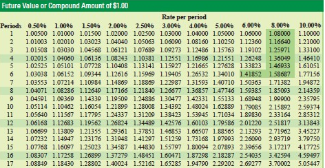 Future Value or Compound Amount of $1.00
Rate per period
Periods 0.50% 1.00% 1.50% 2.00% 2.50% 3.0096 4.00% 5.00% 6.00%
8.0096
10.0096
1
1.00500 1.01000 1.01500 1.02000 1.02500 1.03000 1.04000 1.05000 1.06000 1.08000 1.10000
2
1.01003 1.02010 1.03023 1.04040 1.05063 1.06090 1.08160 1.10250 1.12360 1.16640 121000
3
1.01508 1.03030 1.04568 1.06121 1.07689 1.09273 1.12486 1.15763 1.19102 1.25971 133100
4
1.02015 1.04060 1.06136 1.08243 1.10381 1.12551 1.16986 1.21551 1.26248 1.36049 1.46410
5
1.02525 1.05101 1.07728 1.10408 1.13141 1.15927 1.21665 1.27628 1.33823 1.46933
1.61051
6
1.03038 1.06152 1.09344 1.12616 1.15969 1.19405 1.26532 134010 1.41852 1.58687
1.77156
7
1.03553 1.07214 1.10984 1.14869 1.18869 1.22987 1.31593 1.40710 1.50363 1.71382
1.94872
1.04071 1.08286 1.12649 1.17166 1.21840 1.26677 1.36857 1.47746 1.59385 1.85093
2.14359
235795
1.05114 1.10462 1.16054 1.21899 1.28008 134392 1.48024 1.62889 1.79085 2.15892 259374
2.85312
3.13843
9
1.04591 1.09369 1.14339 1.19509 1.24886 130477 1.42331 1.55133 1.68948 1.99900
10
11
1.05640 1.11567 1.17795 1.24337 1.31209 138423 1.53945 1.71034 1.89830 2.33164
12
1.06168 1.12683 1.19562 1.26824 1.34489 1.42576 1.60103 1.79586 2.01220 2.51817
13
1.06699 1.13809 1.21355 1.29361 1.37851 1.46853 1.66507 1.88565 2.13293 2.71962 3.45227
14
1.07232 1.14947 1.23176 131948 1.41297 151259 1.73168 197993 2.26090 2.93719
15
1.07768 1.16097 1.25023 134587 1.44830 1.55797 1.80094 2.07893 2.39656 3.17217 4.17725
16
1.08307 1.17258 1.26899 137279 1.48451 1.60471 1.87298 2.18287 2.54035 3.42594 4.59497
17
1.08849 1.18430 1.28802 1.40024 1.52162 1.65285 1.94790 2.29202 2.69277 3.70002 5.05447
