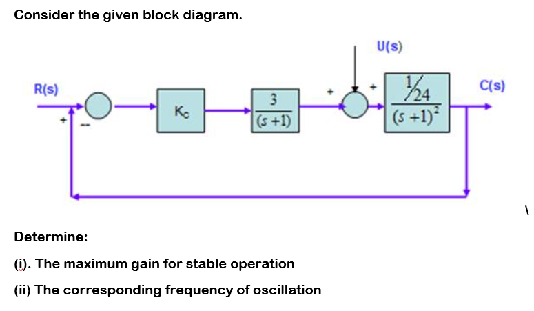 Consider the given block diagram.
R(s)
Ko
3
(5+1)
Determine:
(i). The maximum gain for stable operation
(ii) The corresponding frequency of oscillation
U(s)
/24
(s + 1)²
C(s)
1