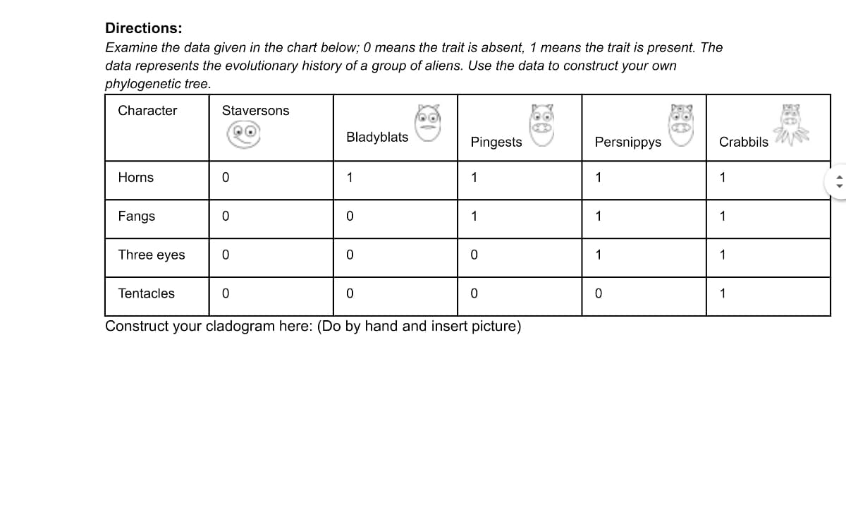 Directions:
Examine the data given in the chart below; 0 means the trait is absent, 1 means the trait is present. The
data represents the evolutionary history of a group of aliens. Use the data to construct your own
phylogenetic tree.
Character
Staversons
Bladyblats
Pingests
Persnippys
Crabbils
Horns
1
1
1
Fangs
1
1
1
Three eyes
1
1
Tentacles
1
Construct your cladogram here: (Do by hand and insert picture)
