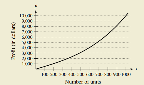 10,000
9,000
8,000
7,000
6,000
5,000
4,000
....
.....
.....
3,000
2,000 -
1,000
+
+
+
100 200 300 400 500 600 700 800 900 1000
Number of units
Profit (in dollars)
