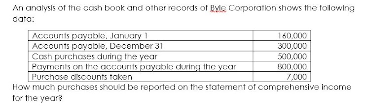 An analysis of the cash book and other records of Byle Corporation shows the following
data:
Accounts payable, January 1
Accounts payable, December 31
Cash purchases during the year
Payments on the accounts payable during the year
Purchase discounts taken
How much purchases should be reported on the statement of comprehensive income
for the year?
160,000
300,000
500,000
800,000
7,000
