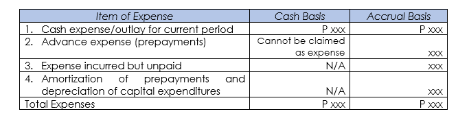 Item of Expense
1. Cash expense/outlay for current period
2. Advance expense (prepayments)
Accrual Basis
P xXX
Cash Basis
P XXX
Cannot be claimed
as expense
XXX
| 3. Expense incurred but unpaid
4. Amortization
depreciation of capital expenditures
Total Expenses
N/A
XXX
of
prepayments
and
N/A
XXX
P xxx
P XXX
