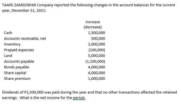 TAARE ZAMEENPAR Company reported the following changes in the account balances for the current
year, December 31, 2021:
Increase
(decrease)
Cash
1,500,000
Accounts receivable, net
500,000
Inventory
2,000,000
Prepaid expenses
(100,000)
Land
5,000,000
Accounts payable
(1,100,000)
Bonds payable
4,000,000
Share capital
4,000,000
Share premium
1,000,000
Dividends of P1,500,000 was paid during the year and that no other transactions affected the retained
earnings. What is the net income for the period.
