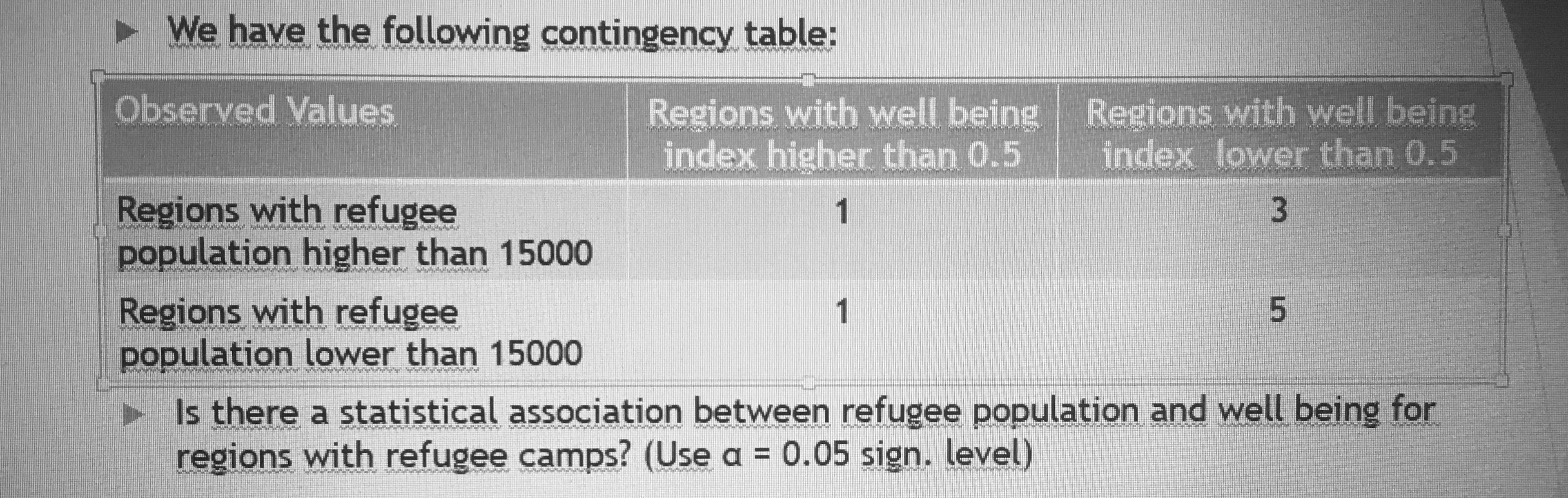 Observed Values
Regions with well being Regions with well being
index higher then 0.5
index lower than 0.5
Regions with refugee
population higher than 15000
Regions with refugee
population lower than 15000
Is there a statistical association between refugee population and well being for
regions with refugee camps? (Use a = 0.05 sign. level)
%3D
