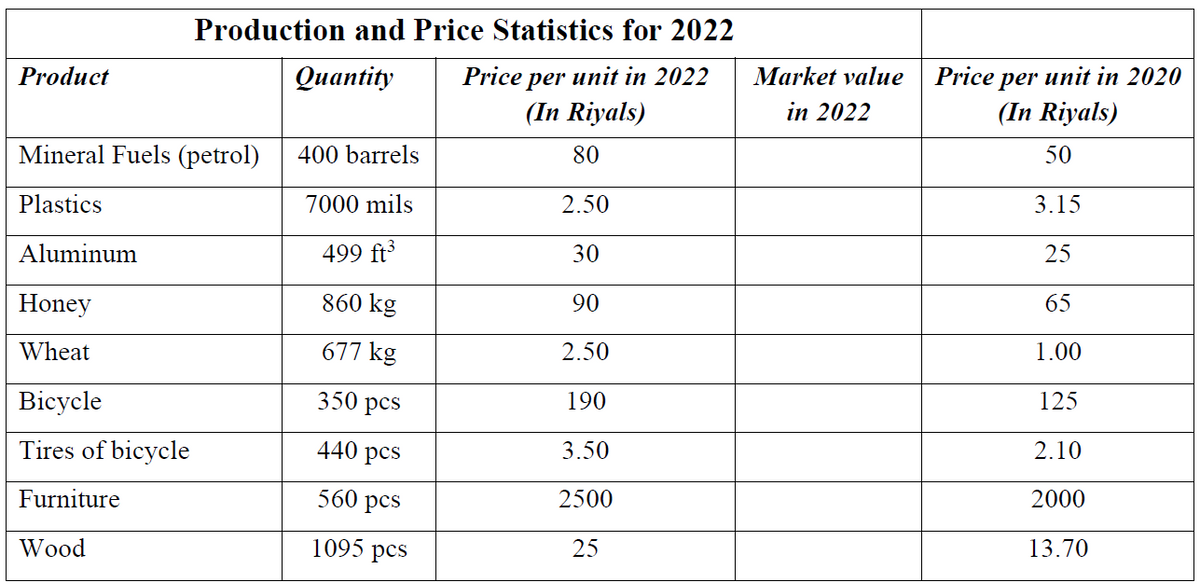 Product
Mineral Fuels (petrol)
Plastics
Aluminum
Honey
Wheat
Bicycle
Tires of bicycle
Furniture
Production and Price Statistics for 2022
Quantity
Price per unit in 2022
(In Riyals)
80
2.50
30
90
2.50
190
3.50
2500
25
Wood
400 barrels
7000 mils
499 ft³
860 kg
677 kg
350 pcs
440 pcs
560 pcs
1095 pcs
Market value
in 2022
Price per
unit in 2020
(In Riyals)
50
3.15
25
65
1.00
125
2.10
2000
13.70