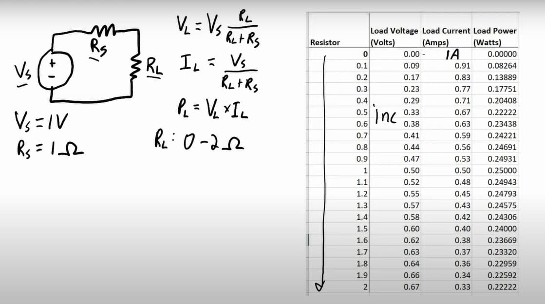 V₁=IV
R₁ = 152
m
RS
V₁ = VS R₁+R₂
PL
Vs
{RL IL = V₂
RLtRs
P₁ = V₂ xIL
R₂: 0-2_62
Resistor
Load Voltage Load Current Load Power
(Volts)
(Amps) (Watts)
0
0.00 IA
0.00000
0.1
0.09
0.91
0.08264
0.2
0.17
0.83
0.13889
0.3
0.23
0.77 0.17751
0.4
0.29
0.71
0.20408
"
0.67
0.22222
0.5 Inc 0.33
0.6
0.38
0.63
0.23438
0.7
0.41
0.59
0.24221
0.8
0.44
0.56
0.24691
0.9
0.47
0.53
0.24931
1
0.50
0.50
0.25000
0.52
0.48
0.24943
0.55
0.45 0.24793
0.57
0.43 0.24575
0.58
0.42
0.24306
0.60
0.40
0.24000
0.62
0.38
0.23669
0.63
0.37
0.23320
0.64
0.36
0.22959
0.66
0.34
0.22592
0.67
0.33
0.22222
법의의의 의의의의의
1.1
1.2
1.3
1.4
1.5
1.6
1.7
x 1
1.8
1.9
2