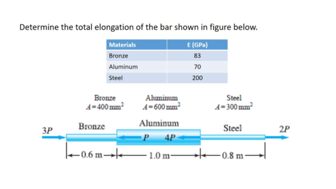 Determine the total elongation of the bar shown in figure below.
E (GPa)
Materials
Bronze
83
Aluminum
70
Steel
200
Bronze
Aluminum
Steel
A=400 mm²
A=600 mm²
A= 300 mm²
Bronze
Aluminum
3P
Steel
2P
4P
-0.6 m→
- 1.0 m-
0.8 m-
