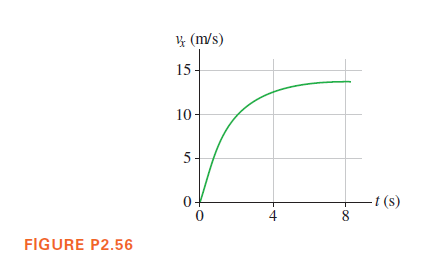 4 (m/s)
15
10
5 -
-t (s)
8
0-
4
FIGURE P2.56
