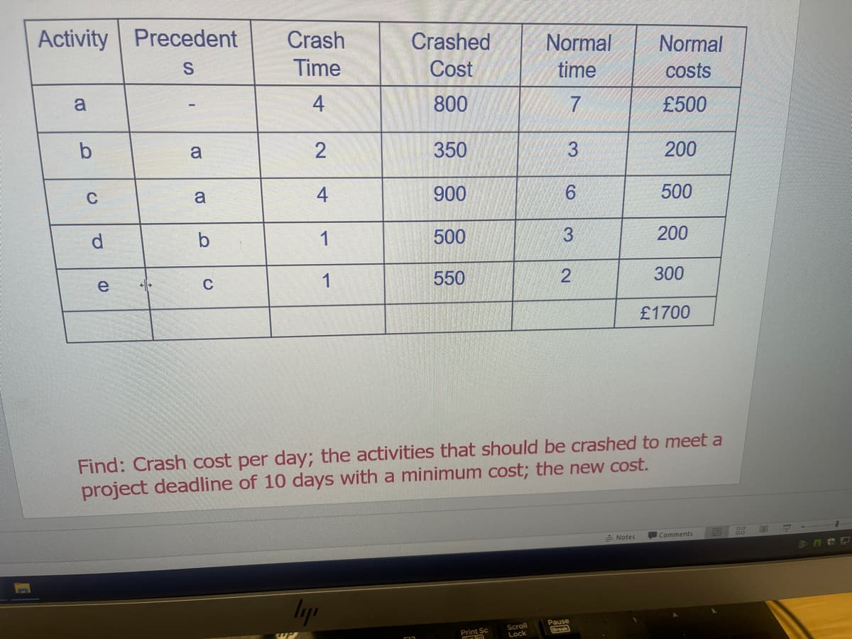 Activity Precedent
S
a
b
C
P
e
a
a
C
Crash
Time
4
2
4
1
1
ly
Crashed
Cost
800
350
900
500
550
Print Sc
forn
Normal
time
7
Scroll
Lock
3
6
3
2
Pause
Normal
costs
£500
Find: Crash cost per day; the activities that should be crashed to meet a
project deadline of 10 days with a minimum cost; the new cost.
Notes
200
500
200
300
£1700
Comments
19
go
AND
L