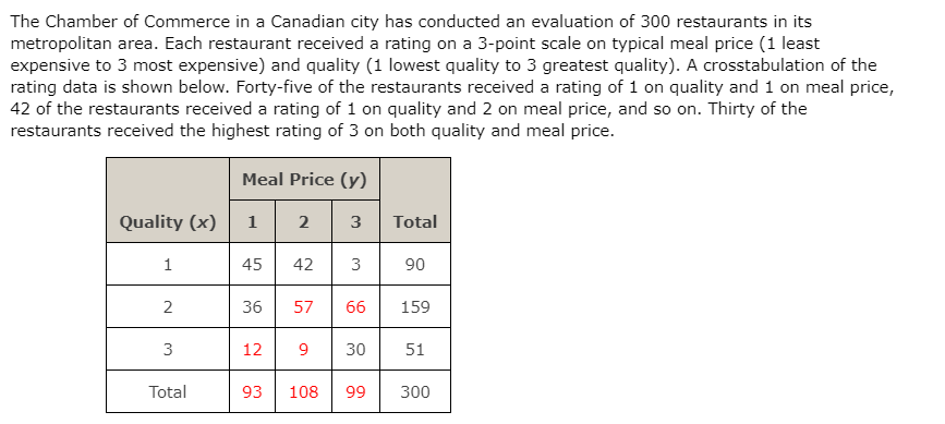 The Chamber of Commerce in a Canadian city has conducted an evaluation of 300 restaurants in its
metropolitan area. Each restaurant received a rating on a 3-point scale on typical meal price (1 least
expensive to 3 most expensive) and quality (1 lowest quality to 3 greatest quality). A crosstabulation of the
rating data is shown below. Forty-five of the restaurants received a rating of 1 on quality and 1 on meal price,
42 of the restaurants received a rating of 1 on quality and 2 on meal price, and so on. Thirty of the
restaurants received the highest rating of 3 on both quality and meal price.
Meal Price (y)
Quality (x)
2
3
Total
1
45
42
3
90
2
36
57
66
159
3
12
9
30
51
Total
93
108
99
300
