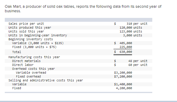 Oak Mart, a producer of solid oak tables, reports the following data from Its second year of
business.
Sales price per unit
Units produced this year
Units sold this year
Units in beginning-year inventory
Beginning inventory costs
variable (3,000 units x $135)
Fixed (3,000 units x $75)
24
310 per unit
120,e00 units
123,000 units
3,000 units
$ 405,000
225,000
$ 630,000
Total
Manufacturing costs this year
Direct materials
48 per unit
60 per unit
Direct labor
Overhead costs this year
$3, 200,000
$7, 200,000
Variable overhead
Fixed overhead
Selling and administrative costs this year
variable
Fixed
$1,400,000
4, 200,000
