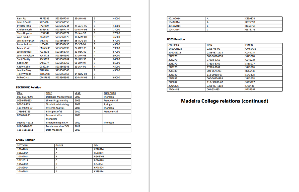 Ram Raj
RR79345
5235567244
23-JUN-01
6
44000
401W2014
A
KS39874
John B Smith
SJ65436
5235567556
6
104A2014
A
BE76598
Prester John
Chelsea Bush
JP77869
5235567244
25-AUG-95
6.
44000
401W2014
B
BG66765
ВС65437
5235567777
01-MAY-93
3
77000
104A2014
GS76775
Tony Hopkins
Alan Brodie
HT54347
5235569977
20-JAN-97
3
77000
BA54325
5235569876
16-MAY-00
3
76000
USES Relation
Jessica Simpson
SJ67543
5235565567
25-AUG-95
3
67000
Laura Jackson
JL65436
5235565436
23-SEP-00
3
43000
COURSE#
ISBN
EMPID
Marie Curie
CM65436
5235569899
22-ОСТ-99
4
99000
1НЕCON123
0296748-99
CM65436
Jack Nicklaus
NJ33533
5235566767
31-DEC-99
4
67000
2DECES212
0296437-1118
CC49234
John Nicholson
NJ43728
5235569999
22-JUN-03
4
99000
22IS270
000-66574998
SS43278
Sunil Shetty
5235566764
SS43278
28-JUN-93
7
64000
22IS270
77898-8769
СС49234
Katie Shef
SK85977
5235568765
06-JUN-97
7
65000
22IS270
77898-8769
SK85977
Cathy Cobal
CC49234
5235565345
23-JAN-01
7
45000
22IS270
77898-8769
SS43278
Jeanine Troy
TJ76546
5235565545
9
45000
22IS330
003-6679233
ВС65437
Tiger Woods
WT65487
5235565563
14-NOV-03
9
22IS330
118-99898-67
SS43278
Mike Crick
5235565569
CM87659
30-MAY-02
9
69000
22IS832
000-66574998
SS43278
| 22IS832
| 22QA375
118- 99898-67
SK85977
0296437-1118
SJ65436
TEXTBOOK Relation
| 22QAH88
001-55-435
HT54347
ISBN
YEAR
PUBLISHER
TITLE
Database Management 2007
000-66574998
Thomson
Prentice-Hall
Madeira College relations (continued)
003-6679233
Linear Programming
2005
001-55-435
Simulation Modeling
2009
Springer
| 118-99898-67
Systems Analysis
2008
Thomson
77898-8769
Principles of IS
2010
Prentice-Hall
0296748-95
Economics For
2009
Managers
Programming in C++
Fundamentals of SQL.
0296437-1118
2010
Thomson
012-54765-32
2012
111-11111111
Data Modeling
2013
TAKES Relation
SECTION#
GRADE
SID
101A2014
A
KP78924
101A2014
A
KS39874
101A2014
B
BG66765
201S2013
BE76598
104A2014
B
KJ56656
104A2014
A
KP78924
104A2014
A
KS39874
