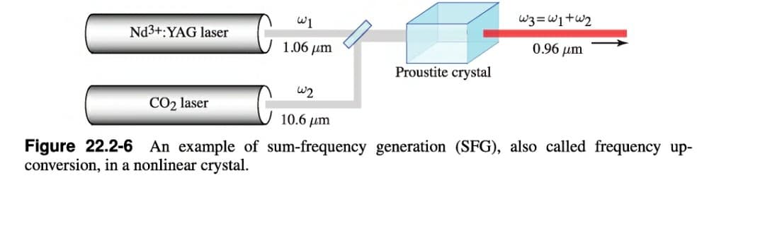 w3=Wi+w2
w1
Nd3+:YAG laser
0.96 µm
1.06 um
Proustite crystal
w2
CO2 laser
10.6 um
Figure 22.2-6 An example of sum-frequency generation (SFG), also called frequency up-
conversion, in a nonlinear crystal.
