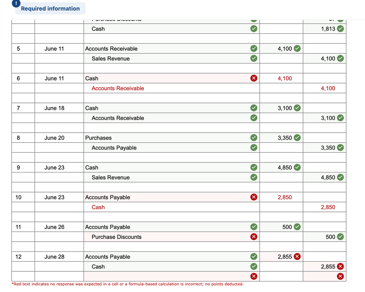 !
Required information
Cash
1,813
June 11
Accounts Receivable
4,100
Sales Revenue
4,100
6.
June 11
Cash
4,100
Accounts Receivable
4,100
7
June 18
Cash
3,100
Accounts Receivable
3,100
June 20
Purchases
3,350
Accounts Payable
3,350
9.
June 23
Cash
4,850
Sales Revenue
4,850
10
June 23
Accounts Payable
2,850
Cash
2,850
11
June 26
Accounts Payable
500
Purchase Discounts
500
12
June 28
Accounts Payable
2,855
Cash
2,855 X
*Red text indicates no response was expected in a cell or a formula-based calculation is incorrect; no points deducted.
