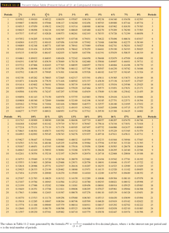 TABLE 11-2 Present Value Table (Present Value of $1 at Compound Interest)
Periods
2%
35
5%
7%
8%
Periods
099502
0.99010
0.985 22
0.98099
0.97087
a96 154
0.95238
094340
0.934 58
0.92593
2
099007
0.9800
0.97066
096117
0.94260
092456
0.90703
0.89000
0.87344
0.85734
098515
0.9709
0.95632
094232
0.915 14
O.s8900
0.86384
083962
0.81630
0.79383
3.
098025
0.96098
0.942 18
092 385
0.88849
085480
0.82270
0.79209
0.76290
0.73503
4
097537
0.95 147
0.928 26
a90573
0.86261
082 193
0. 78353
074726
0.71299
0.68058
6.
097052
0.94205
0.91454
0.88797
083748
0.79031
0.746 22
0.706
0.666 4
0.63017
6
0.62275
0.58201
096569
0.93272
0.90103
O87056
0.81309
0.75992
0.71068
0.66506
0.58349
096089
0.92348
a. S8771
085 349
0.78941
0.73069
0.67684
062741
0.54027
095610
0.91434
a87459
083676
0.76642
0.70259
0.64461
0.59 190
0.50025
10
095135
0.90529
a.86167
0.82015
0.74409
0.7556
0.61391
0.55839
0.508 35
0.46319
10
09466 1
0.99632
0.80426
0.72242
06198
0.58468
0.52679
0.47509
0.42888
12
094191
O.S8745
0.7889
a.701 38
062460
0.55684
0.49697
0.44401
0.99711
12
13
093722
O.87866
0.82403
0.77303
0.68095
0.60057
0.53032
0.46 8S4
0.41496
0.36770
13
14
093256
0.86996
0.75788
0.661 12
057748
0.50507
04420
038782
0.34046
14
15
092792
0.86 135
074301
0.55526
0.48102
041727
036245
031524
15
16
a920
0.85 282
0.78803
0.72845
0.62317
05391
0.45811
033873
0.29 189
16
17
09 1871
0.84438
0.776 9
0.71416
0.60502
051337
0.43630
037136
03 1657
0.27027
17
18
091414
0.83602
0.76491
0.70016
0.58739
0.49363
0.41552
0.35034
0295 86
0.25025
18
19
090959
0.82774
0.75361
0.68643
0.57029
047464
0. 99573
027651
0.23171
19
20
090s06
0.81954
0.74247
06727
0.55368
04569
0.37689
031 180
025842
0.21455
20
21
090056
0.81 143
0.731 50
065978
0.53755
043883
0.35894
029416
024151
0.196
21
22
089608
0.80340
0.72069
0.64684
0.521 89
0.42 196
0.341 85
027751
022571
0.1894
22
23
089162
0.79544
0.71004
0.63416
0.40573
0.32557
0.26 180
02 1095
0.17032
23
24
as8719
0.78757
0.69954
062172
0.49193
0.99012
0.31007
0.24698
0197 15
0.15770
24
25
088277
0.77977
0.68921
0.60953
0.47761
037512
0.295 30
0.23300
a18425
0.14602
25
Periods
9%
10%
12%
13%
14%
15%
16%
17%
Periods
091743
0.90909
0.90090
0.99286
a.88496
087719
0.86957
086207
085470
0.84746
a84168
0.82645
0.S1162
a79719
0.783 15
0.76947
0.756 14
0.74316
073051
0.71818
077218
0.75 131
0.731 19
071 178
0.69305
0677
0.65752
064066
062437
0.60 863
0.70843
0.68301
0.65873
0.63552
0.61332
0.990
0.57175
0.55 229
0.53365
0.51579
06993
0.62092
0.99345
0.56743
0.54276
051937
0.497 18
047611
045611
043711
038984
0.333 20
6
059627
0.56447
0.53464
0.48032
0.45559
0.41233
041044
0.37043
054703
051316
0.48166
0.45215
0.42506
0.39964
0.37594
0.35 383
0.31393
050187
0.46651
0.43393
0.40388
0.376 16
0.35056
0.32690
0.28478
0.26604
9
046043
0.42410
0.99092
a6061
0.33288
0.30751
0.28426
026295
0.24340
0.22546
10
042241
0.38554
0.352 18
032 197
0.29459
0.26974
0.247 18
0.22668
0.19 106
10
a. 17781
a. 15197
a. 12989
0.16 192
0.13722
038753
0.3509
0.31728
028748
0.26070
023662
0.21494
a.19542
12
035553
031863
0.28584
025668
0.2071
0.20756
a 18691
a.16846
12
0.25751
0.204 16
a. I8068
a. 19989
a. 16253
a. 14133
a. 1229
13
032618
0.28966
0.22917
a.18207
0.14523
0.11629
13
14
029925
0.26333
0.23199
020462
0.15971
0.12520
0.09855
14
15
027454
0.23939
0.20900
0.18270
0.14010
0.10793
0.09489
0.08352
15
a. I8829
a. 16963
a. 15282
a. 13768
a. 12403
16
025187
0.21763
a.16312
0. 14150
a.12289
a. 106 86
0.09304
0.O81 10
0.07078
16
17
023107
0.19784
0.14564
a. 12522
0.10780
0.09293
0.06932
0.05998
17
18
021199
0.17986
a13004
0.09456
0.06914
0.05925
0.05083
18
19
019449
0.16351
a11611
0.08 295
0.07027
0.05961
0.05064
0.04308
19
20
017843
0.14864
a.107
a.086 78
a.07276
0.061 10
0.0s 19
0.04328
20
21
a16370
0.13513
0.11174
0.09256
a.7680
0.06 383
a.053 13
0.0440
a.0699
0.03094
21
22
a15018
0.12285
a. 10067
0.06796
00599
0.046 20
a.03162
0.02622
22
23
a13778
0.11 168
0.09069
a.07 379
0.060 14
004911
0.040 17
a.02702
0.02 222
23
24
01 2640
0.10153
a.O8I 70
0.06S88
0.05323
004 308
a.0493
a.023 10
0.01 883
24
25
a1 1997
0.0920
a.07361
0.047 10
aa3779
a.02447
a.01974
0.01 596
25
Founded to five decimal places, where i is the interest rake per period and
The values in Table 11-2 were generated by the formula PV =
n is the total number of periods.
(1 + ir
