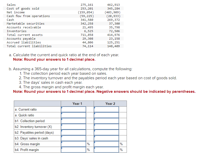 Sales
Cost of goods sold
Net income
Cash flow from operations
Cash
Marketable securities
Accounts receivable
Inventories
Total current assets
Accounts payable
Accrued liabilities
Total current liabilities
275,161
253, 201
(159,054)
(59,225)
341,580
342, 258
21,495
6,525
711,858
29, 308
44,806
74,114
a. Calculate the current and quick ratio at the end of each year.
Note: Round your answers to 1 decimal place.
b. Assuming a 365-day year for all calculations, compute the following:
1. The collection period each year based on sales.
a. Current ratio
a. Quick ratio
b1. Collection period
b2. Inventory turnover (X)
b2. Payables period (days)
b3. Days' sales in cash
b4. Gross margin
b4. Profit margin
462,913
345, 284
(403,909)
(20,933)
269,372
37,300
35,798
72,506
414,976
23,158
125, 251
148,409
2. The inventory turnover and the payables period each year based on cost of goods sold.
3. The days' sales in cash each year.
4. The gross margin and profit margin each year.
Note: Round your answers to 1 decimal place. Negative answers should be indicated by parentheses.
Year 1
%
%
Year 2
%
%