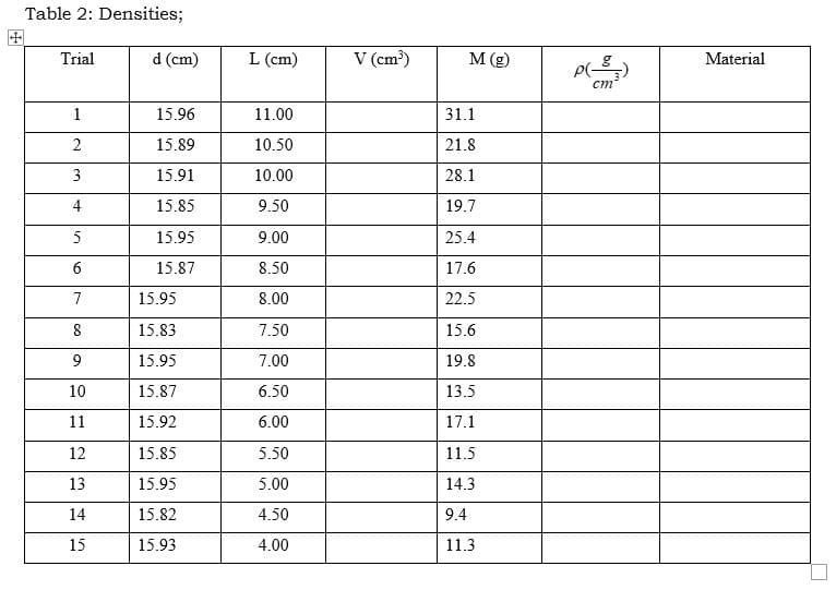 Table 2: Densities;
Trial
d (cm)
L (cm)
V (cm³)
M (g)
p()
Material
ст
1
15.96
11.00
31.1
2
15.89
10.50
21.8
3
15.91
10.00
28.1
15.85
9.50
19.7
15.95
9.00
25.4
15.87
8.50
17.6
7
15.95
8.00
22.5
15.83
7.50
15.6
9
15.95
7.00
19.8
10
15.87
6.50
13.5
11
15.92
6.00
17.1
12
15.85
5.50
11.5
13
15.95
5.00
14.3
14
15.82
4.50
9.4
15
15.93
4.00
11.3
4,
