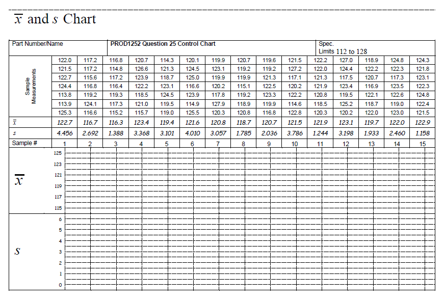 x and s Chart
Part Number/Name
PROD1252 Question 25 Control Chart
Spec.
Limits 112 to 128
122.0
117.2
116.8
120.7
114.3
120.1
119.9
120.7
119.6
121.5
122.2
127.0
118.9
124.8
124.3
121.5
117.2
114.8
126.6
121.3
124.5
123.1
119.2
119.2
127.2
122.0
124.4
122.2
122.3
121.8
122.7
115.6
117.2
123.9
118.7
125.0
119.9
119.9
121.3
117.1
121.3
117.5
120.7
117.3
123.1
124.4
116.8
116.4
122.2
123.1
116.6
120.2
115.1
122.5
120.2
121.9
123.4
116.9
123.5
122.3
113.8
119.2
119.3
118.5
124.5
123.9
117.8
119.2
123.3
122.2
120.8
119.5
122.1
122.6
124.8
113.9
124.1
117.3
121.0
119.5
114.9
127.9
118.9
119.9
114.6
118.5
125.2
118.7
119.0
122.4
125.3
116.6
115.2
115.7
119.0
125.5
120.3
120.8
116.8
122.8
120.3
120.2
122.0
123.0
121.5
122.7
116.7
116.3
123.4
119.4
121.6
120.8
118.7
120.7
121.5
121.9
123.1
119.7
122.0
122.9
4.456
2.692
1.388
3.368
3.101
4.010
3.057
1.785
2.036
3.786
1.244
3.198
1.933
2.460
1.158
Sample #
2
3
4
5
6
7
8
9
10
11
12
13
14
15
125
123
121
119
117
115
6
S
2
1
Sample
Measurements
