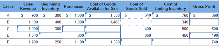Beginning
Inventory
Sales
Revenue
Cost of Goods
Available for Sale
Cost of
Goods Sold
Cost of
Cases
Purchases
Gross Profit
Ending Inventory
540 $
900 $
300$
760$
1,000 $
1,300 $
360
1,100
400
1,000
1,400
340
C
1,000
300
400
500
600
1,040
800
850
450
190
1,350
1,200
250
1,100
740
