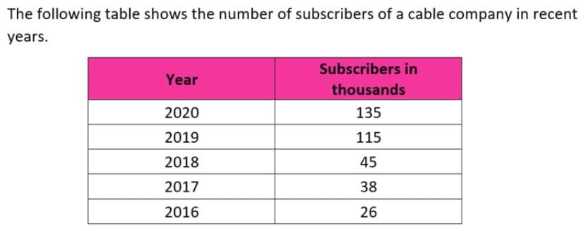 The following table shows the number of subscribers of a cable company in recent
years.
Subscribers in
Year
thousands
2020
135
2019
115
2018
45
2017
38
2016
26
