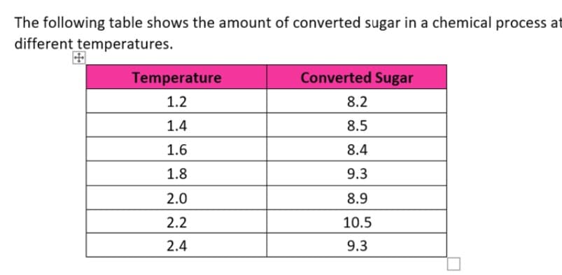 The following table shows the amount of converted sugar in a chemical process at
different temperatures.
Temperature
Converted Sugar
1.2
8.2
1.4
8.5
1.6
8.4
1.8
9.3
2.0
8.9
2.2
10.5
2.4
9.3
