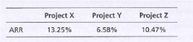 Project X
Project Y
Project z
ARR
13.25%
6.58%
10.47%
