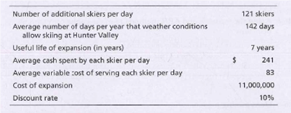 Number of additional skiers per day
Average number of days per year that weather conditions
allow skiing at Hunter Valley
Useful life of expansion (in years)
Average cash spent by each skier per day
Average variable :ost of serving each skier per day
Cost of expansion
121 skiers
142 days
7 years
241
83
11,000,000
10%
Discount rate
