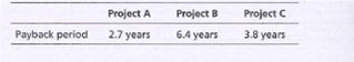 Project A
Project B
Project C
Payback period
2.7 years
6.4 years
3.8 years
